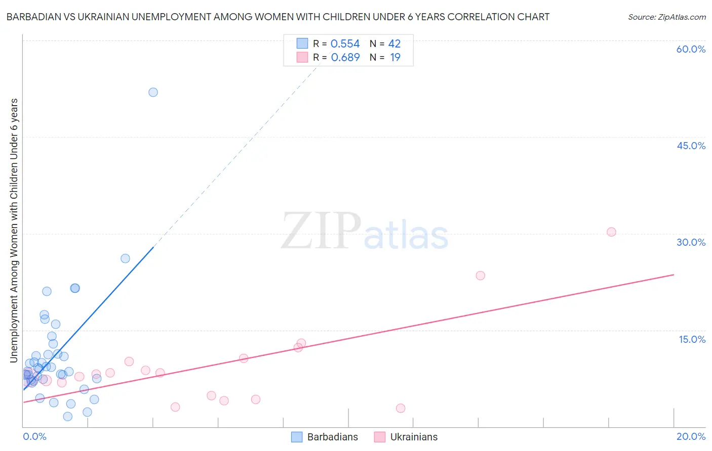 Barbadian vs Ukrainian Unemployment Among Women with Children Under 6 years