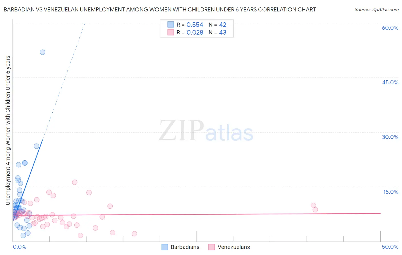 Barbadian vs Venezuelan Unemployment Among Women with Children Under 6 years