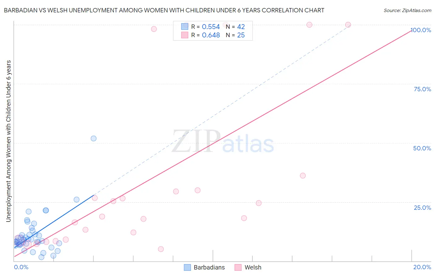 Barbadian vs Welsh Unemployment Among Women with Children Under 6 years