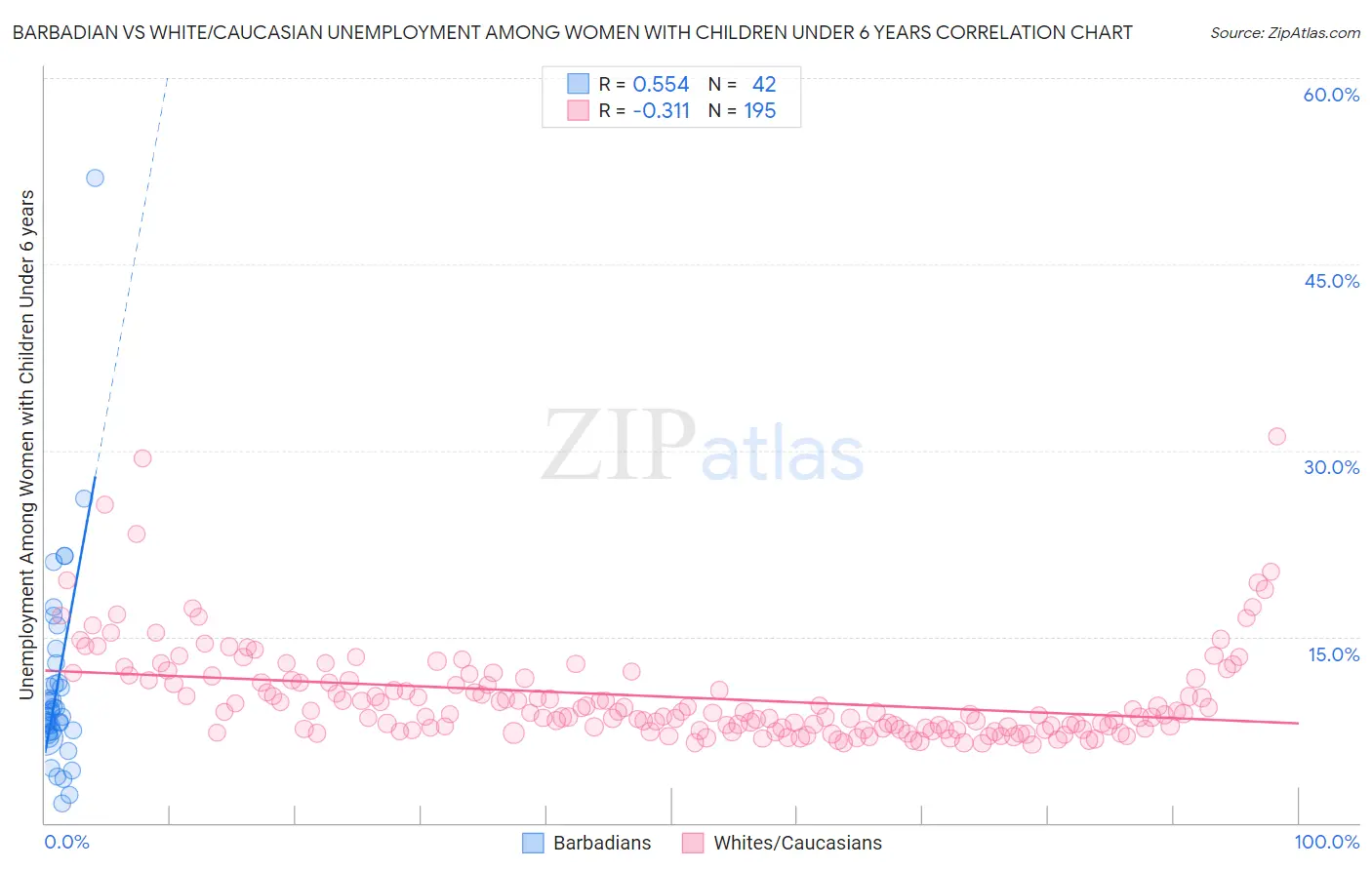Barbadian vs White/Caucasian Unemployment Among Women with Children Under 6 years