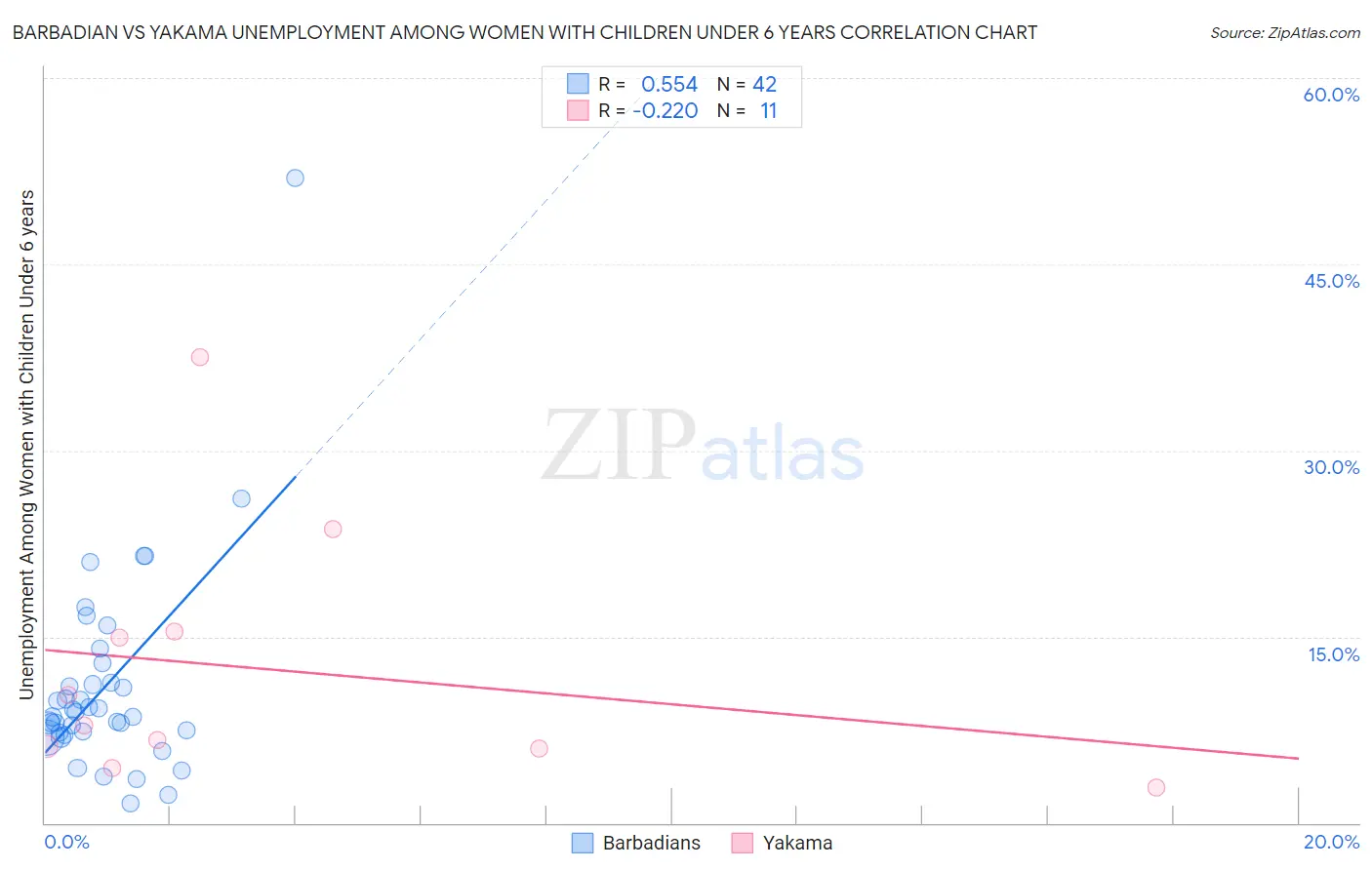Barbadian vs Yakama Unemployment Among Women with Children Under 6 years