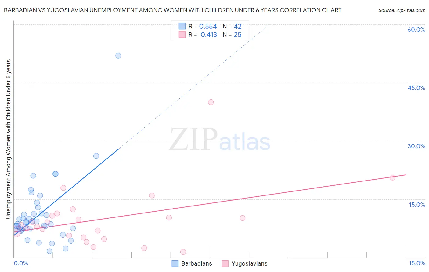 Barbadian vs Yugoslavian Unemployment Among Women with Children Under 6 years
