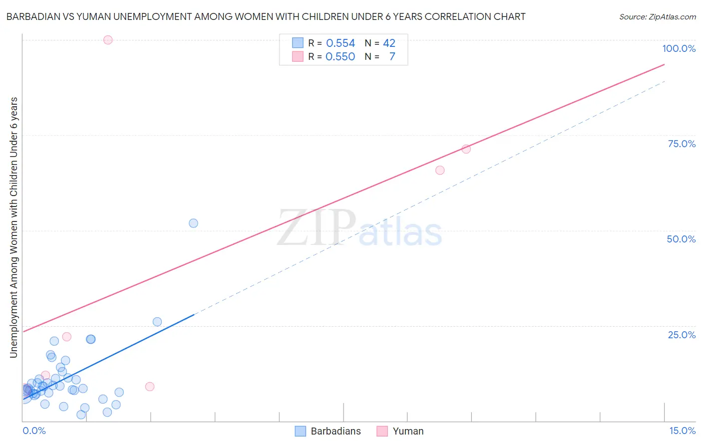 Barbadian vs Yuman Unemployment Among Women with Children Under 6 years