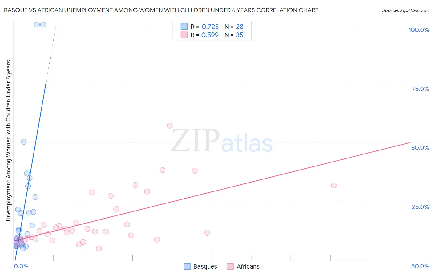 Basque vs African Unemployment Among Women with Children Under 6 years