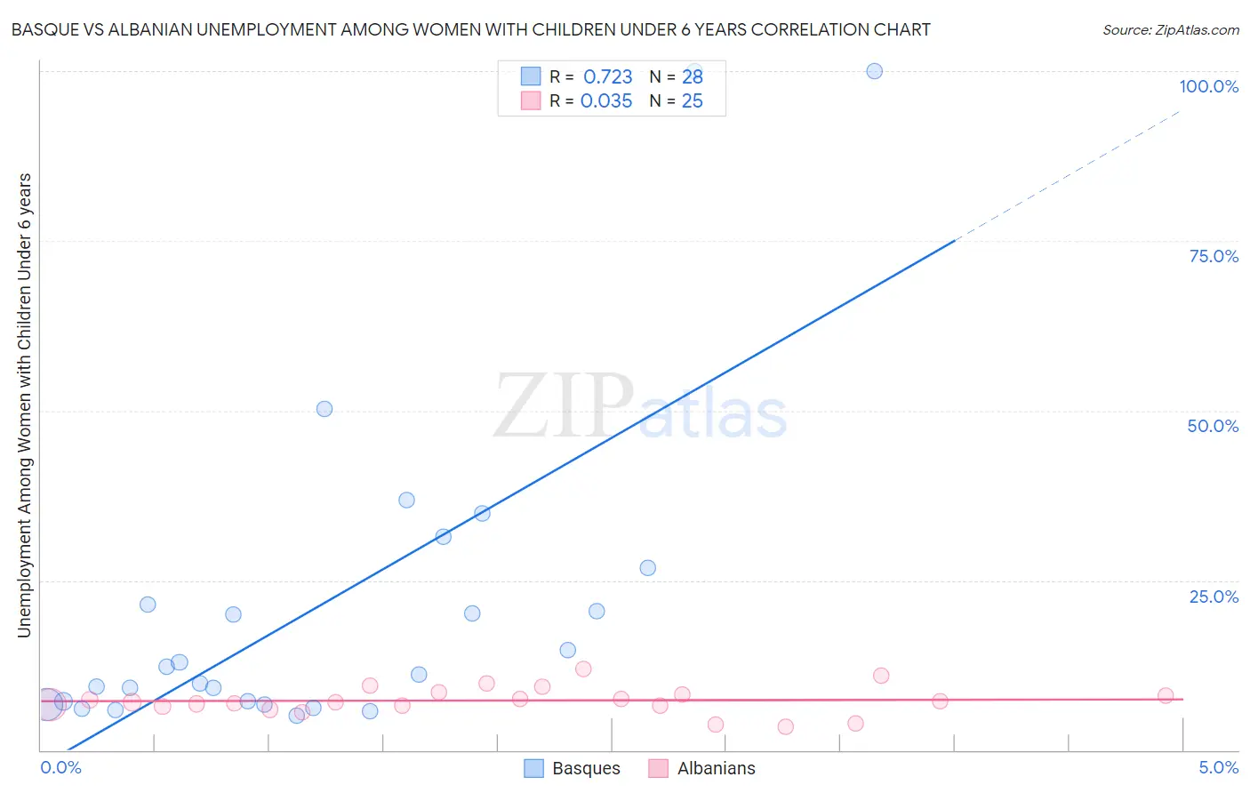 Basque vs Albanian Unemployment Among Women with Children Under 6 years