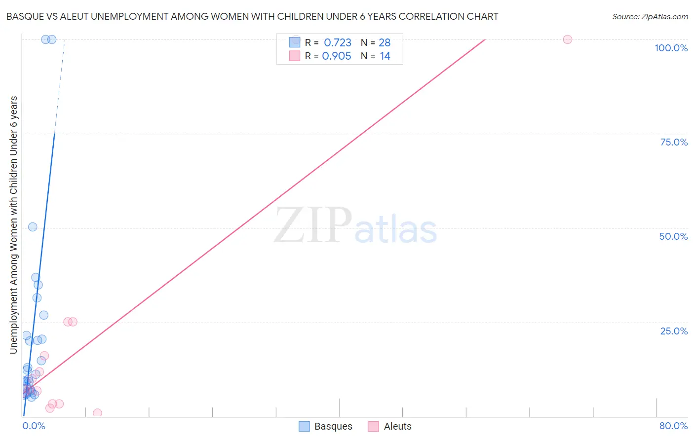 Basque vs Aleut Unemployment Among Women with Children Under 6 years