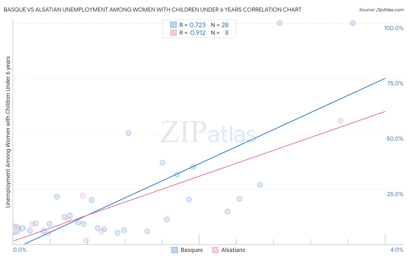 Basque vs Alsatian Unemployment Among Women with Children Under 6 years