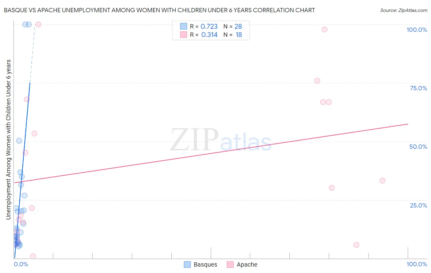 Basque vs Apache Unemployment Among Women with Children Under 6 years