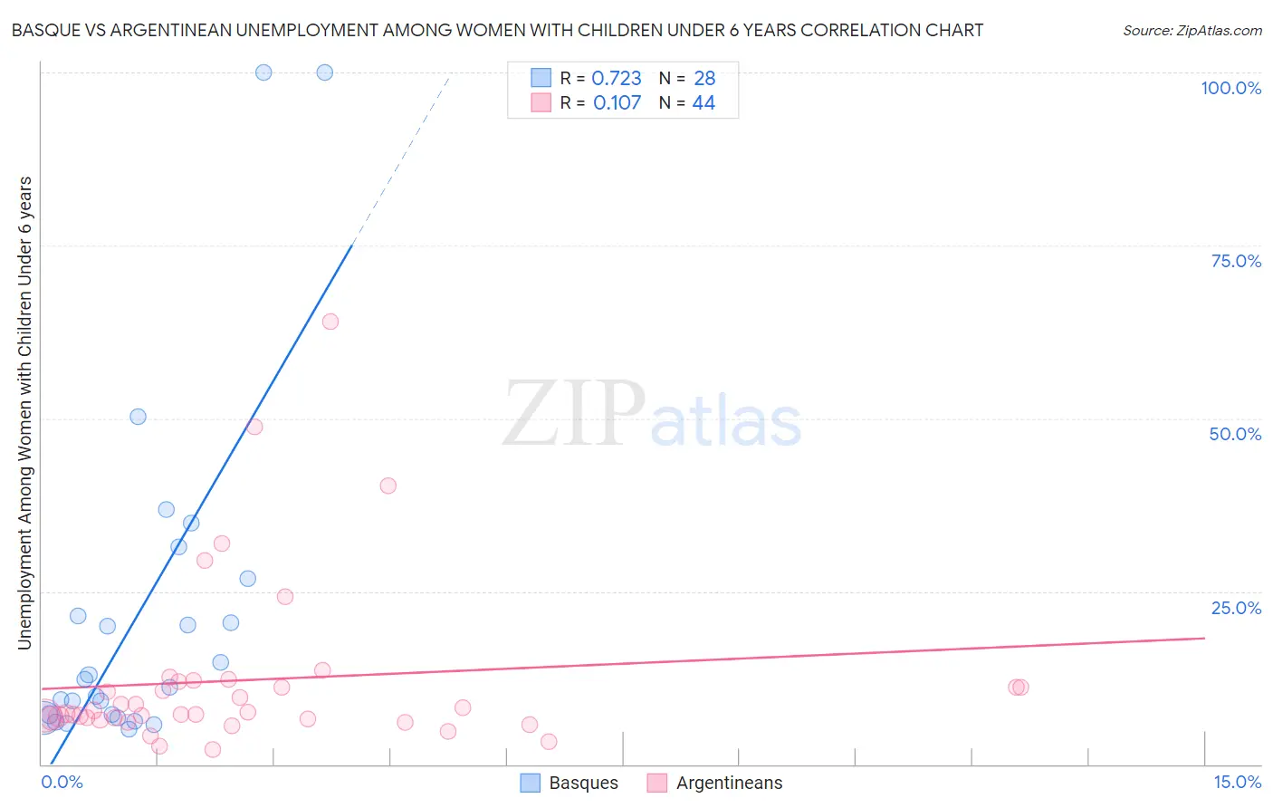 Basque vs Argentinean Unemployment Among Women with Children Under 6 years