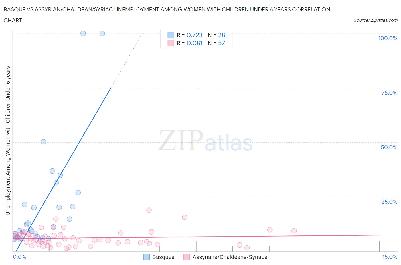 Basque vs Assyrian/Chaldean/Syriac Unemployment Among Women with Children Under 6 years