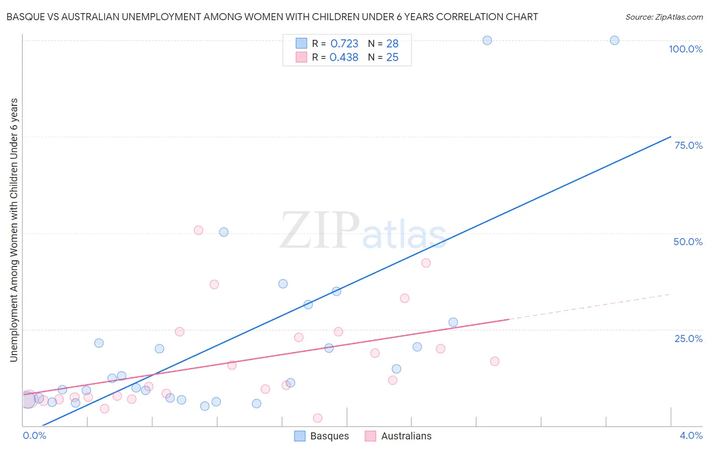 Basque vs Australian Unemployment Among Women with Children Under 6 years