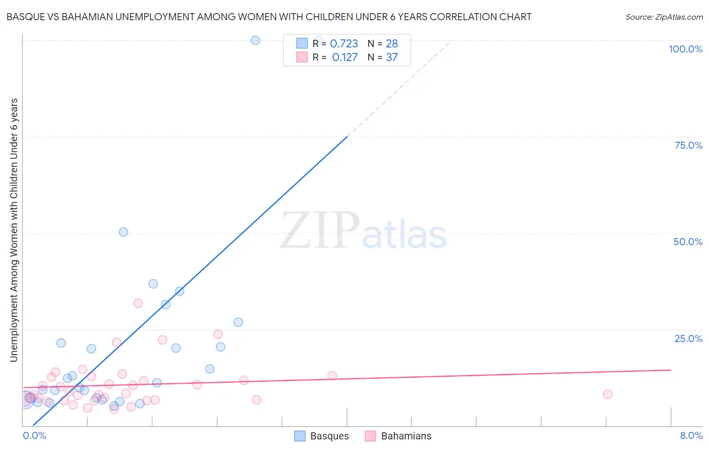 Basque vs Bahamian Unemployment Among Women with Children Under 6 years