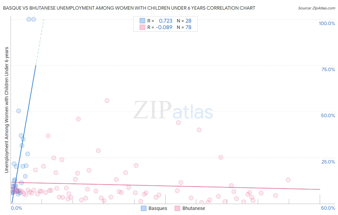 Basque vs Bhutanese Unemployment Among Women with Children Under 6 years