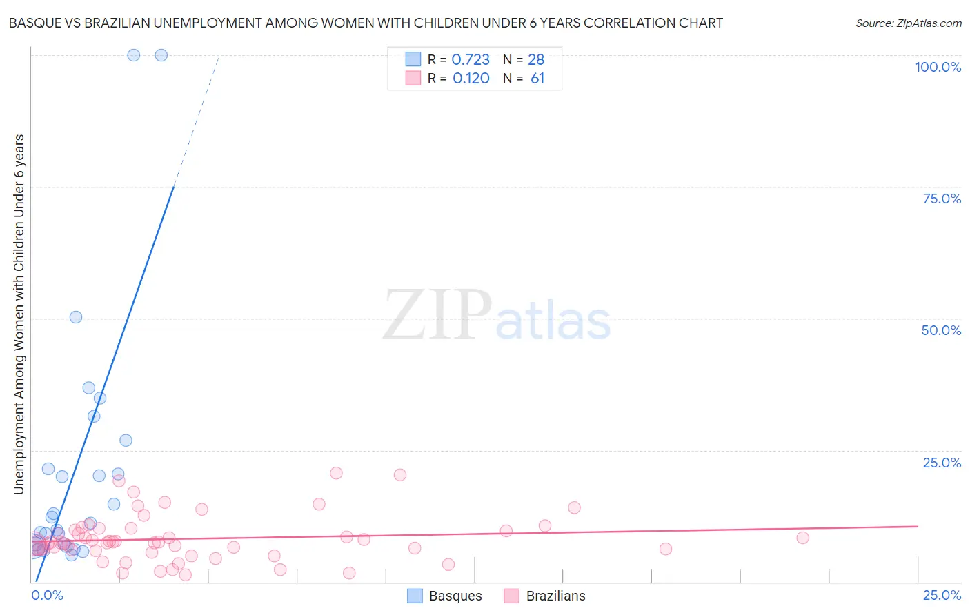 Basque vs Brazilian Unemployment Among Women with Children Under 6 years
