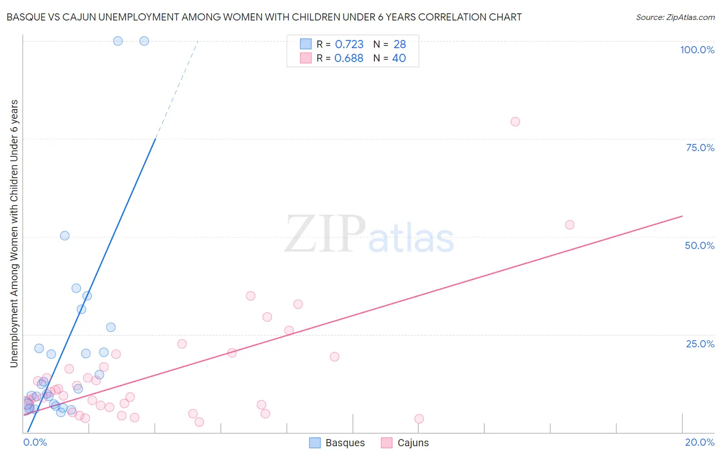 Basque vs Cajun Unemployment Among Women with Children Under 6 years