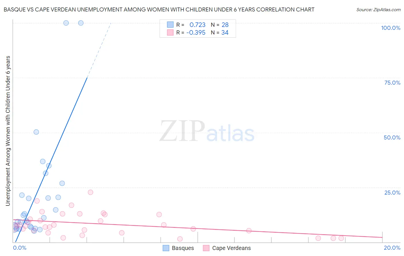 Basque vs Cape Verdean Unemployment Among Women with Children Under 6 years