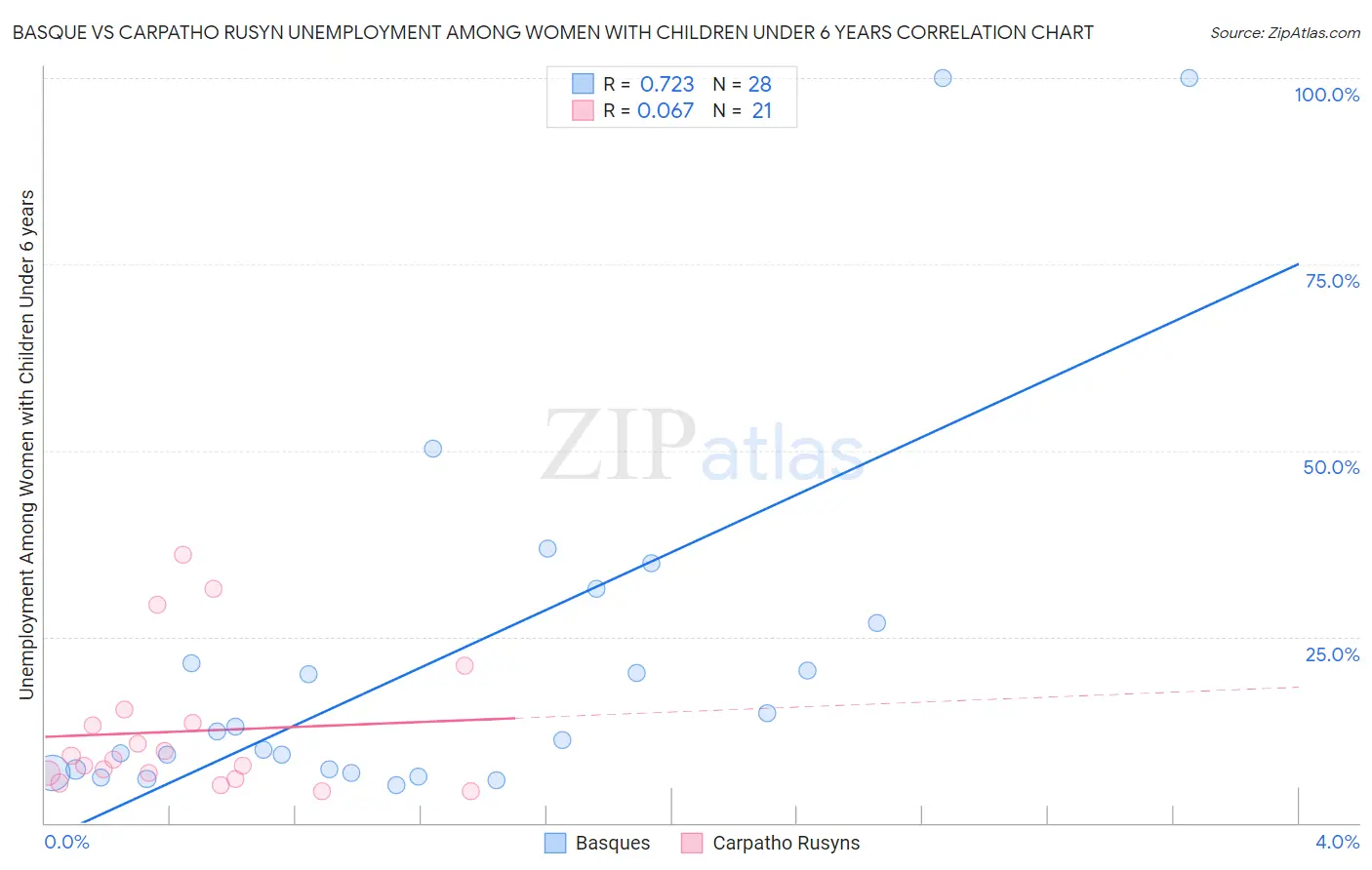 Basque vs Carpatho Rusyn Unemployment Among Women with Children Under 6 years
