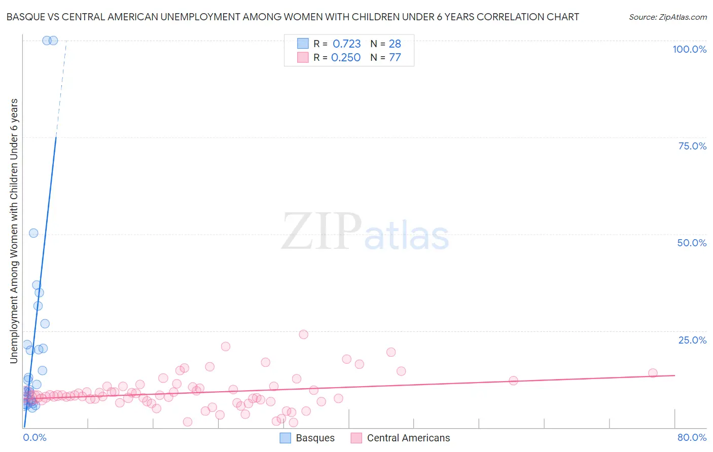 Basque vs Central American Unemployment Among Women with Children Under 6 years