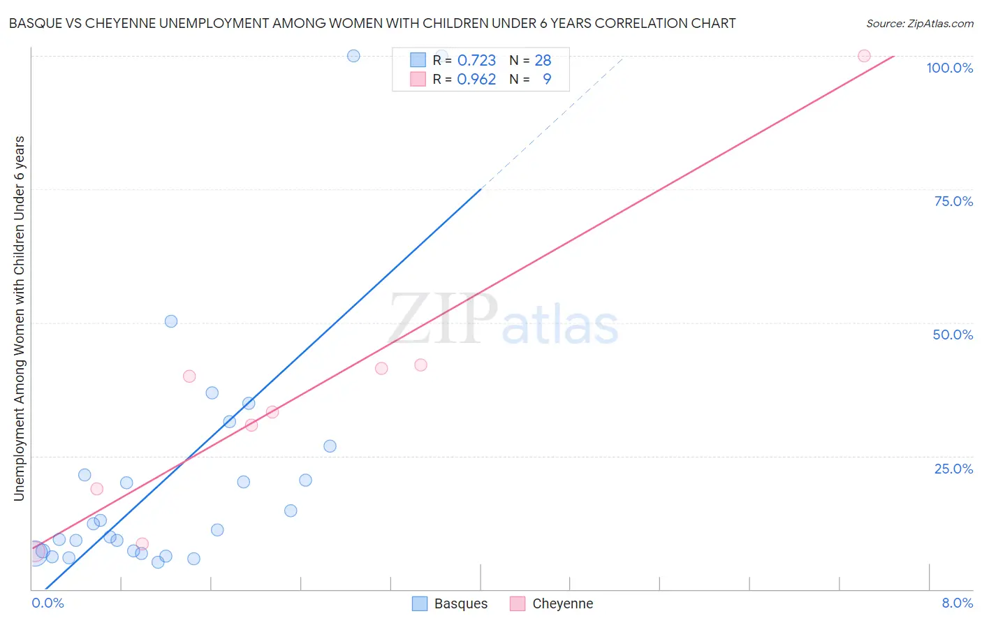 Basque vs Cheyenne Unemployment Among Women with Children Under 6 years