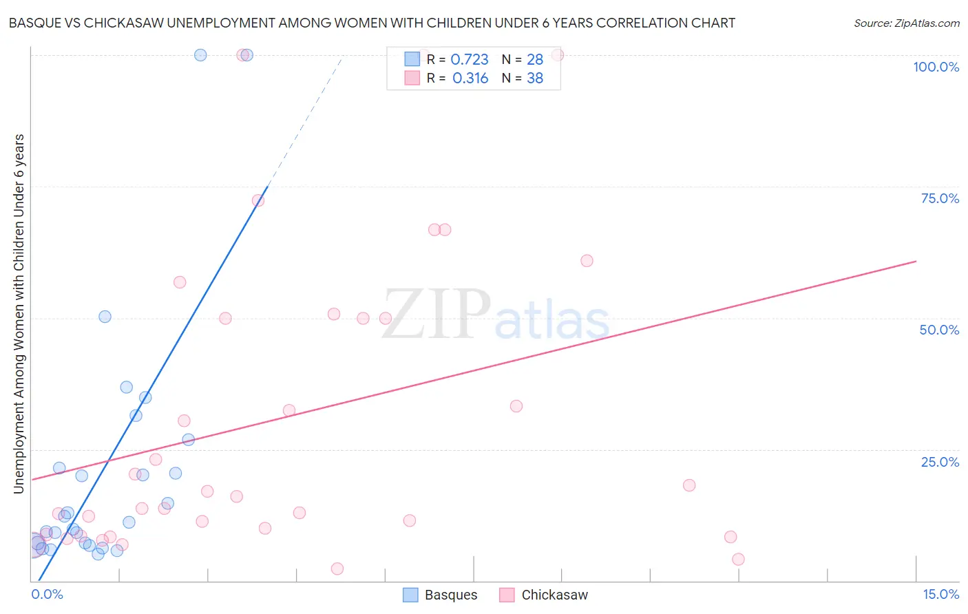 Basque vs Chickasaw Unemployment Among Women with Children Under 6 years