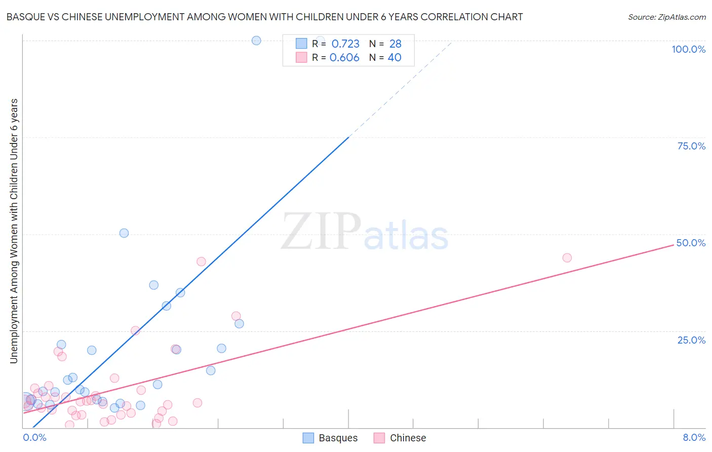 Basque vs Chinese Unemployment Among Women with Children Under 6 years