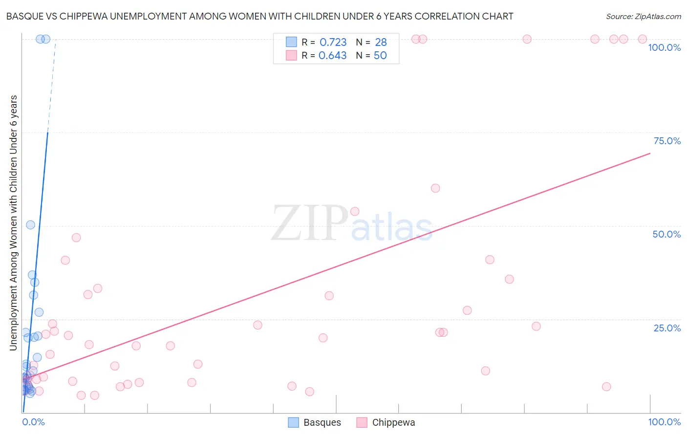 Basque vs Chippewa Unemployment Among Women with Children Under 6 years