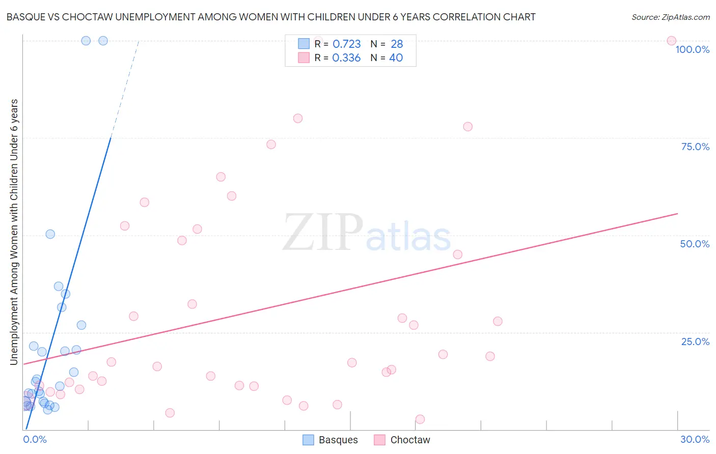 Basque vs Choctaw Unemployment Among Women with Children Under 6 years