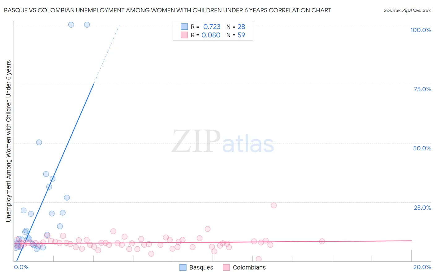 Basque vs Colombian Unemployment Among Women with Children Under 6 years