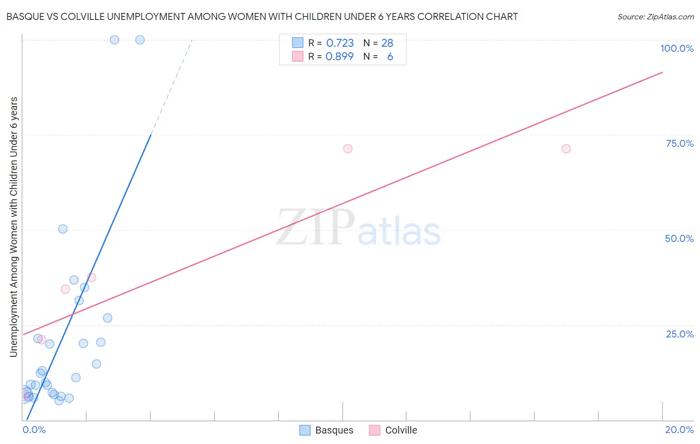 Basque vs Colville Unemployment Among Women with Children Under 6 years