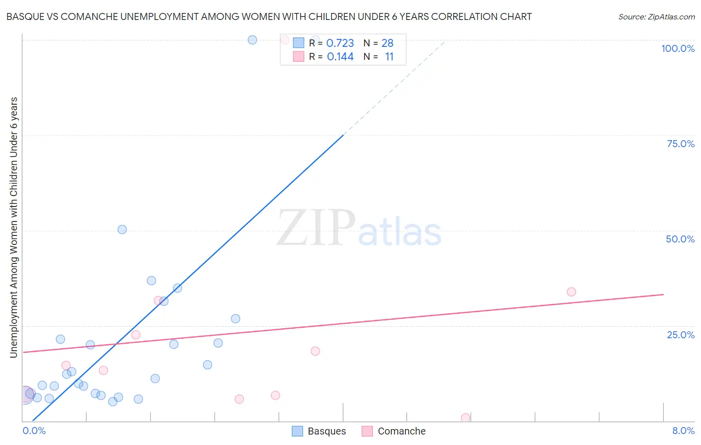 Basque vs Comanche Unemployment Among Women with Children Under 6 years