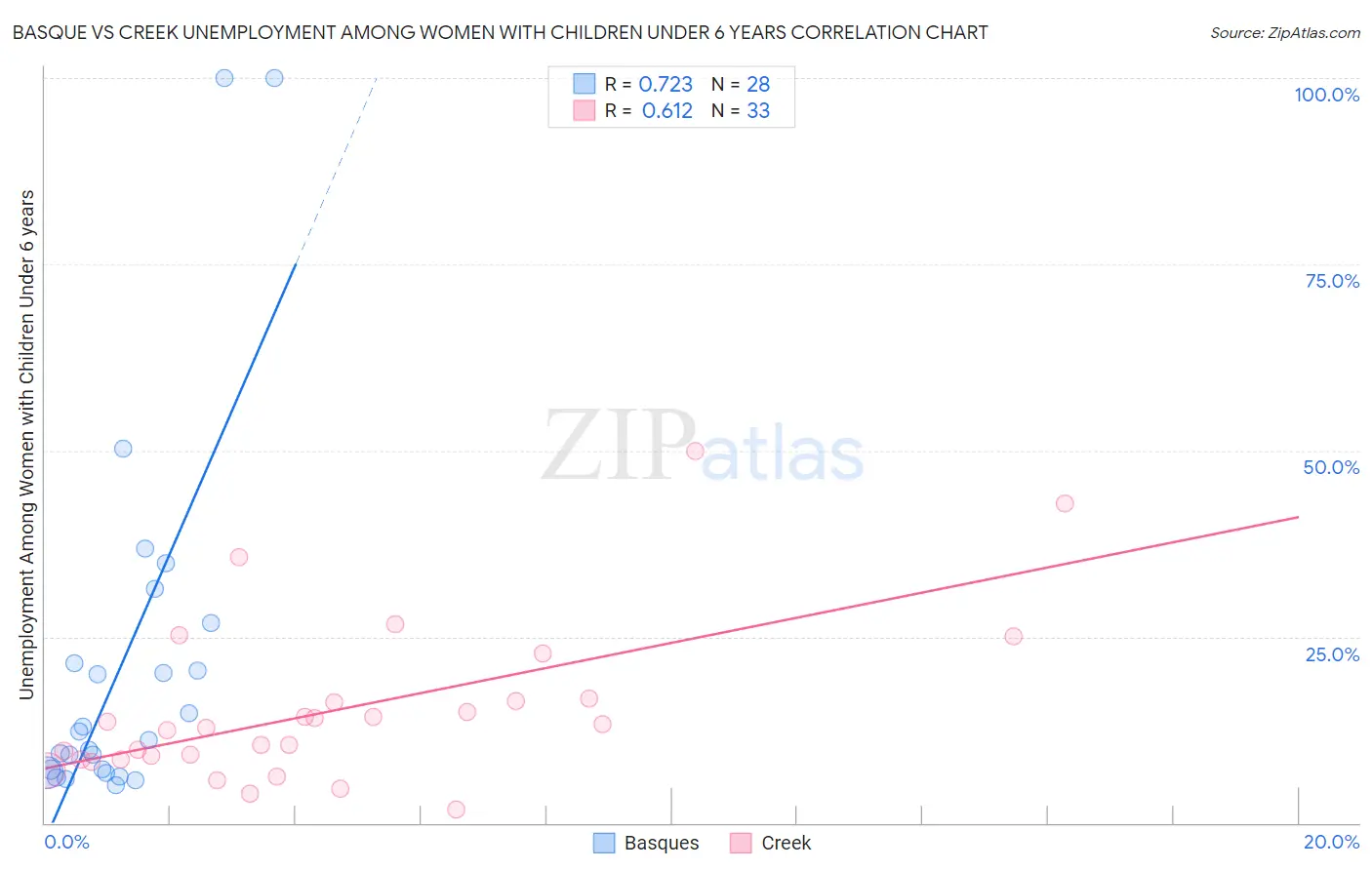 Basque vs Creek Unemployment Among Women with Children Under 6 years
