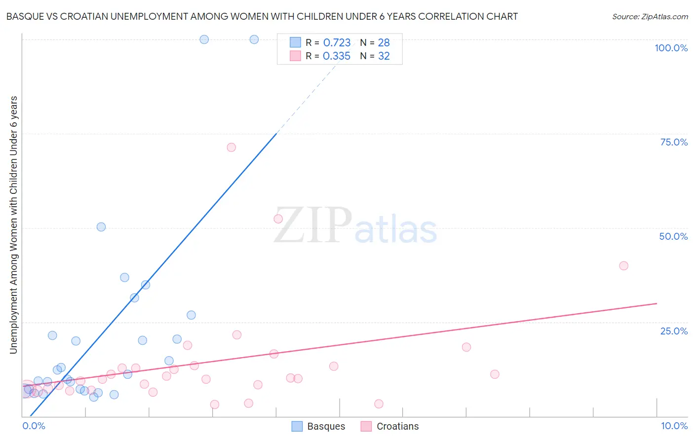 Basque vs Croatian Unemployment Among Women with Children Under 6 years