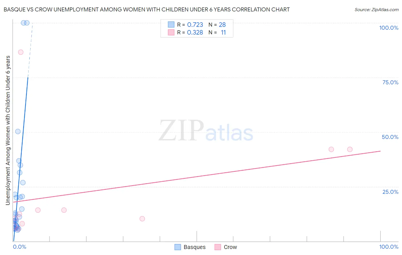 Basque vs Crow Unemployment Among Women with Children Under 6 years