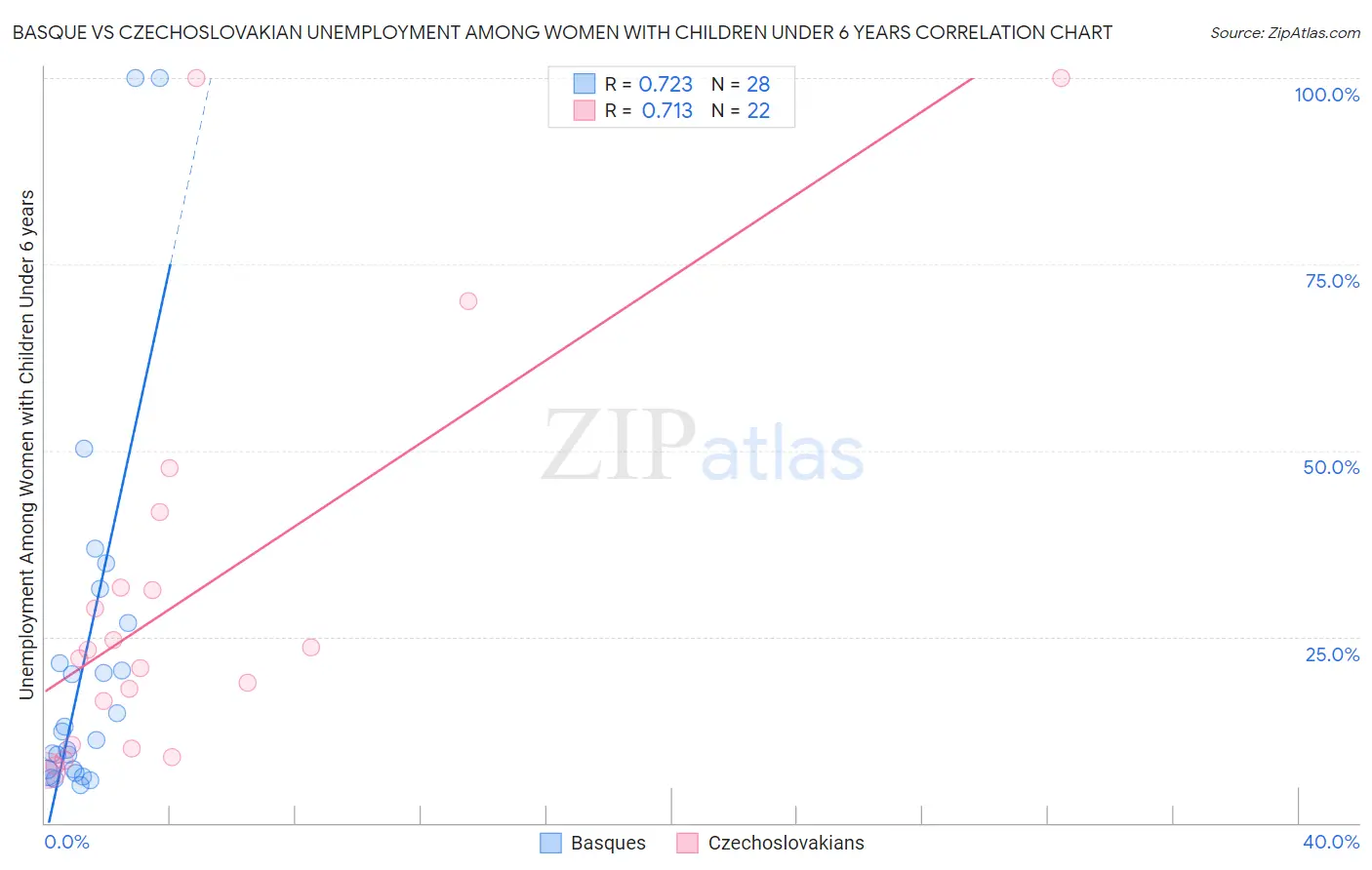 Basque vs Czechoslovakian Unemployment Among Women with Children Under 6 years