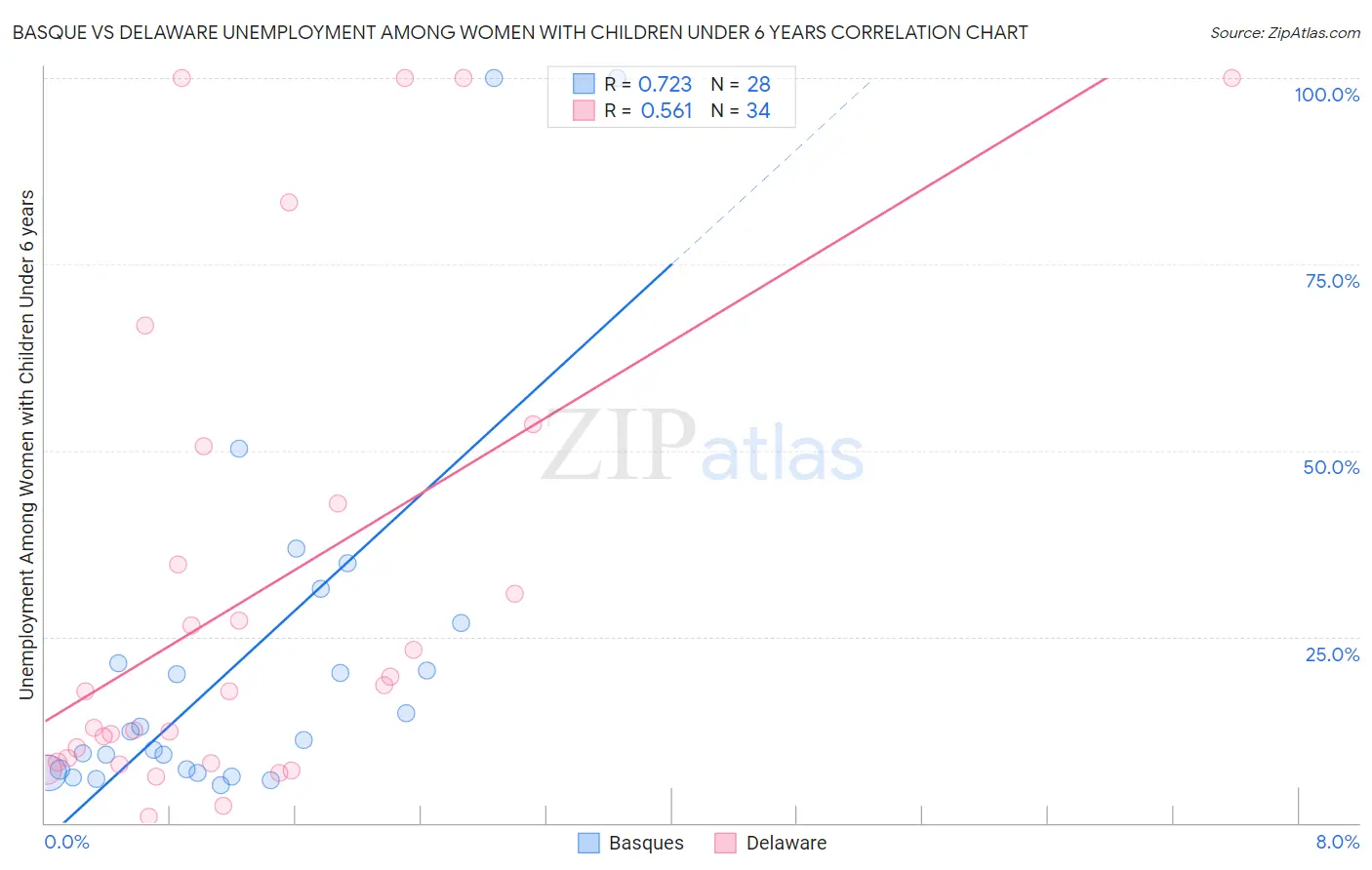 Basque vs Delaware Unemployment Among Women with Children Under 6 years