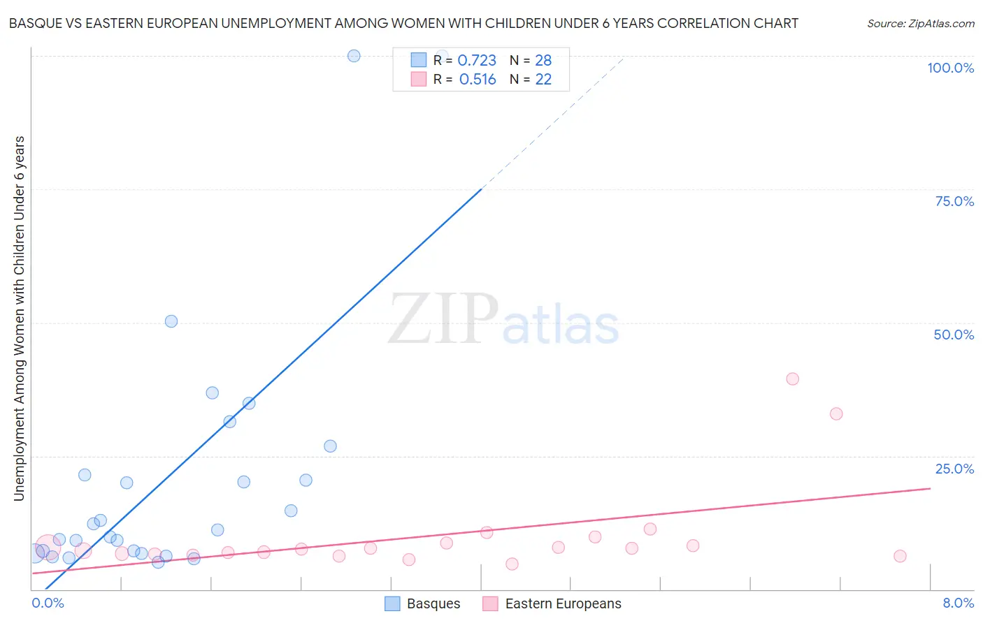Basque vs Eastern European Unemployment Among Women with Children Under 6 years
