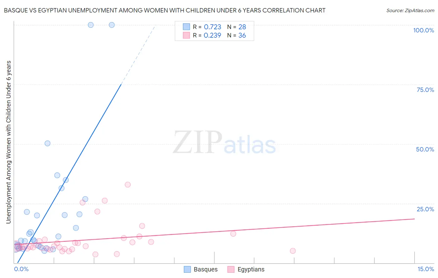 Basque vs Egyptian Unemployment Among Women with Children Under 6 years