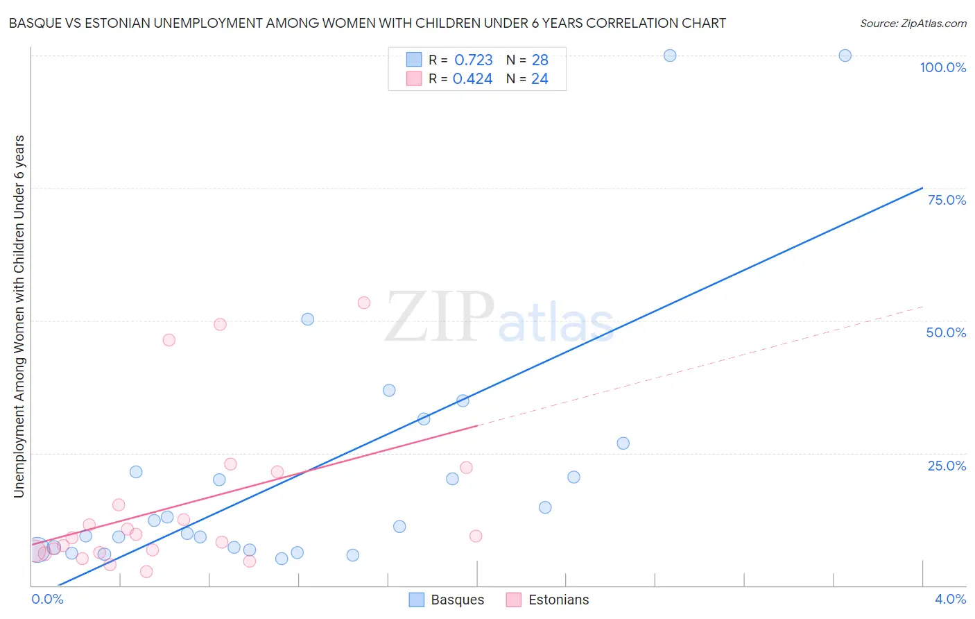 Basque vs Estonian Unemployment Among Women with Children Under 6 years