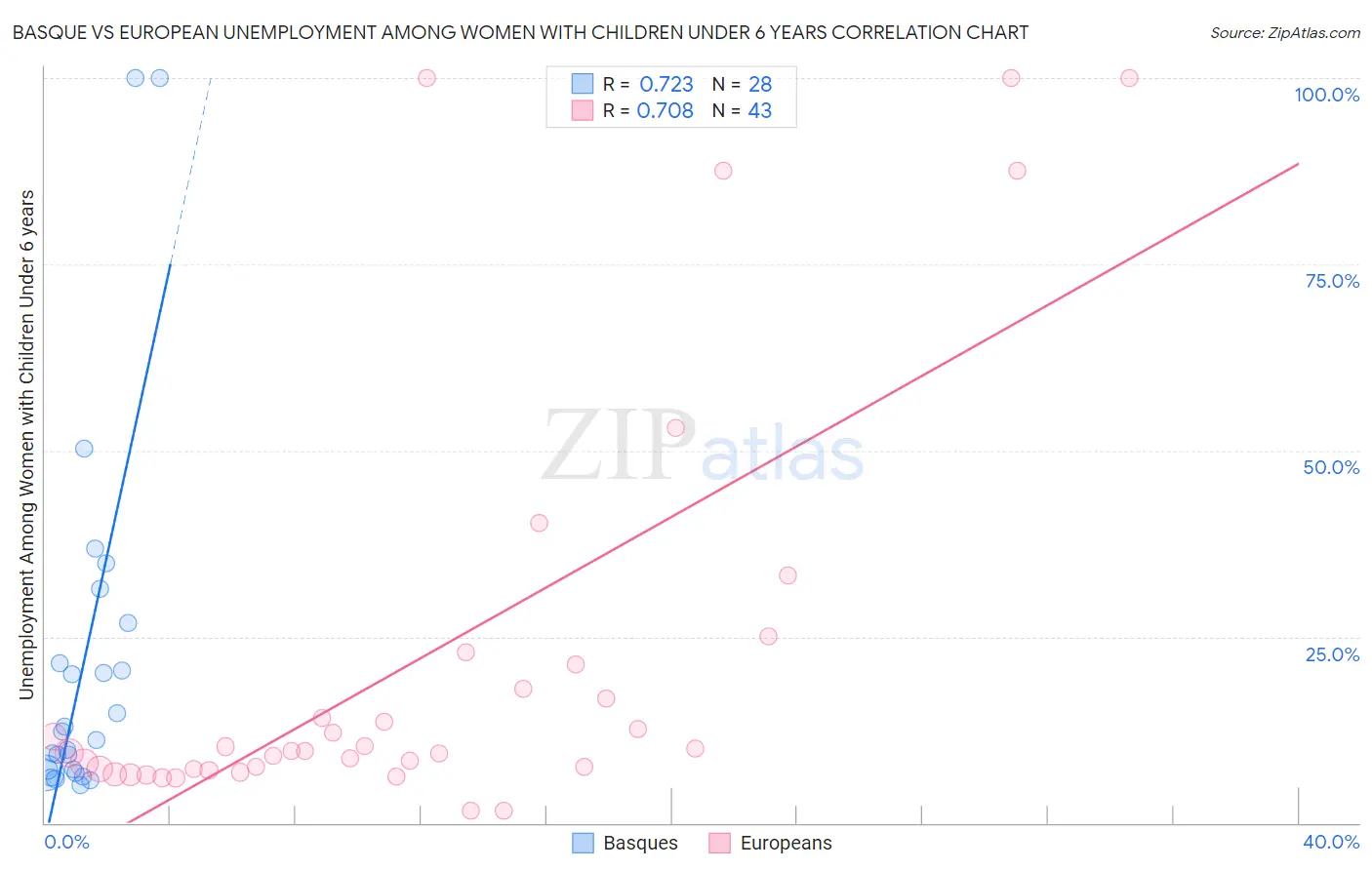 Basque vs European Unemployment Among Women with Children Under 6 years