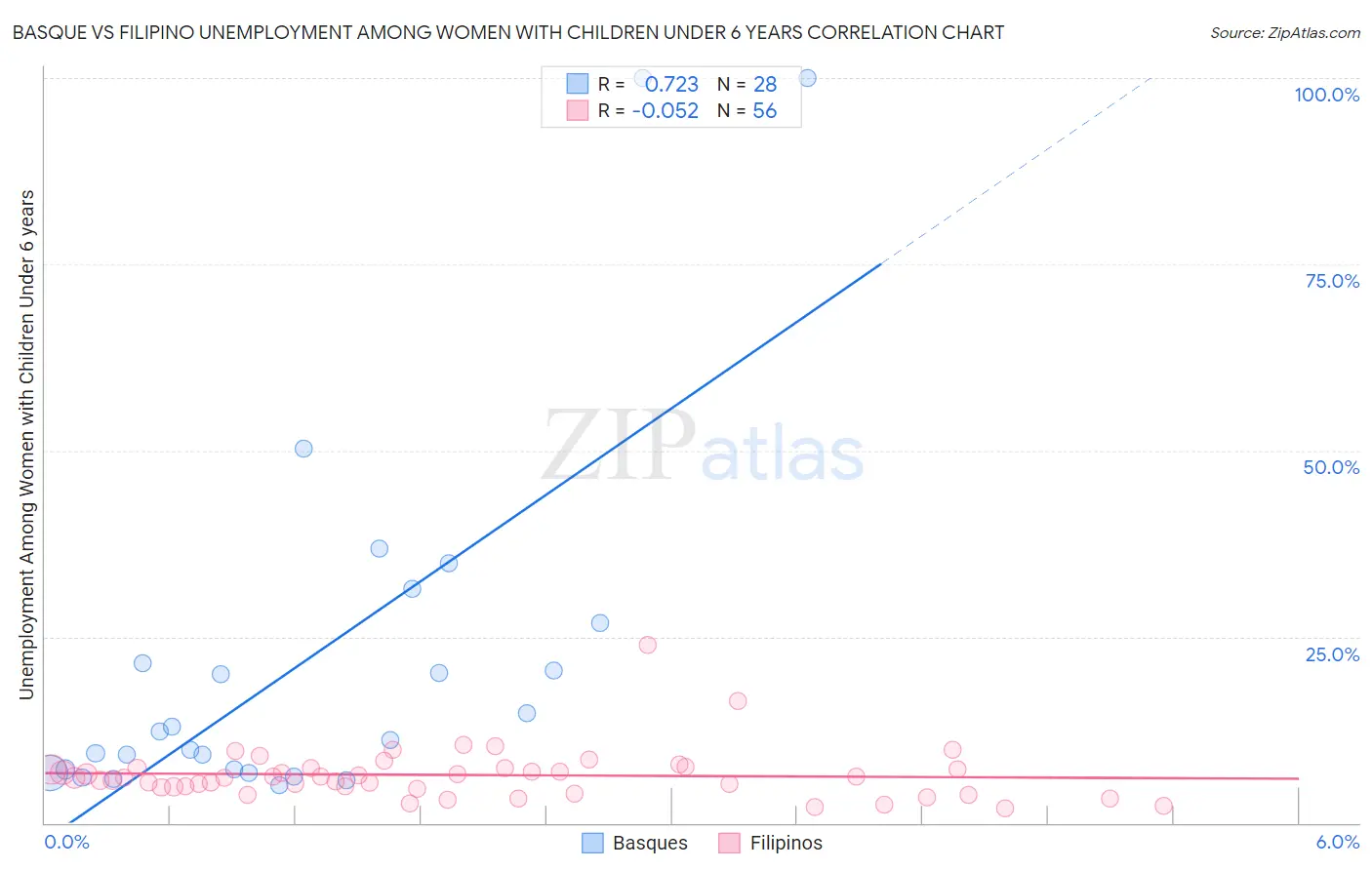 Basque vs Filipino Unemployment Among Women with Children Under 6 years