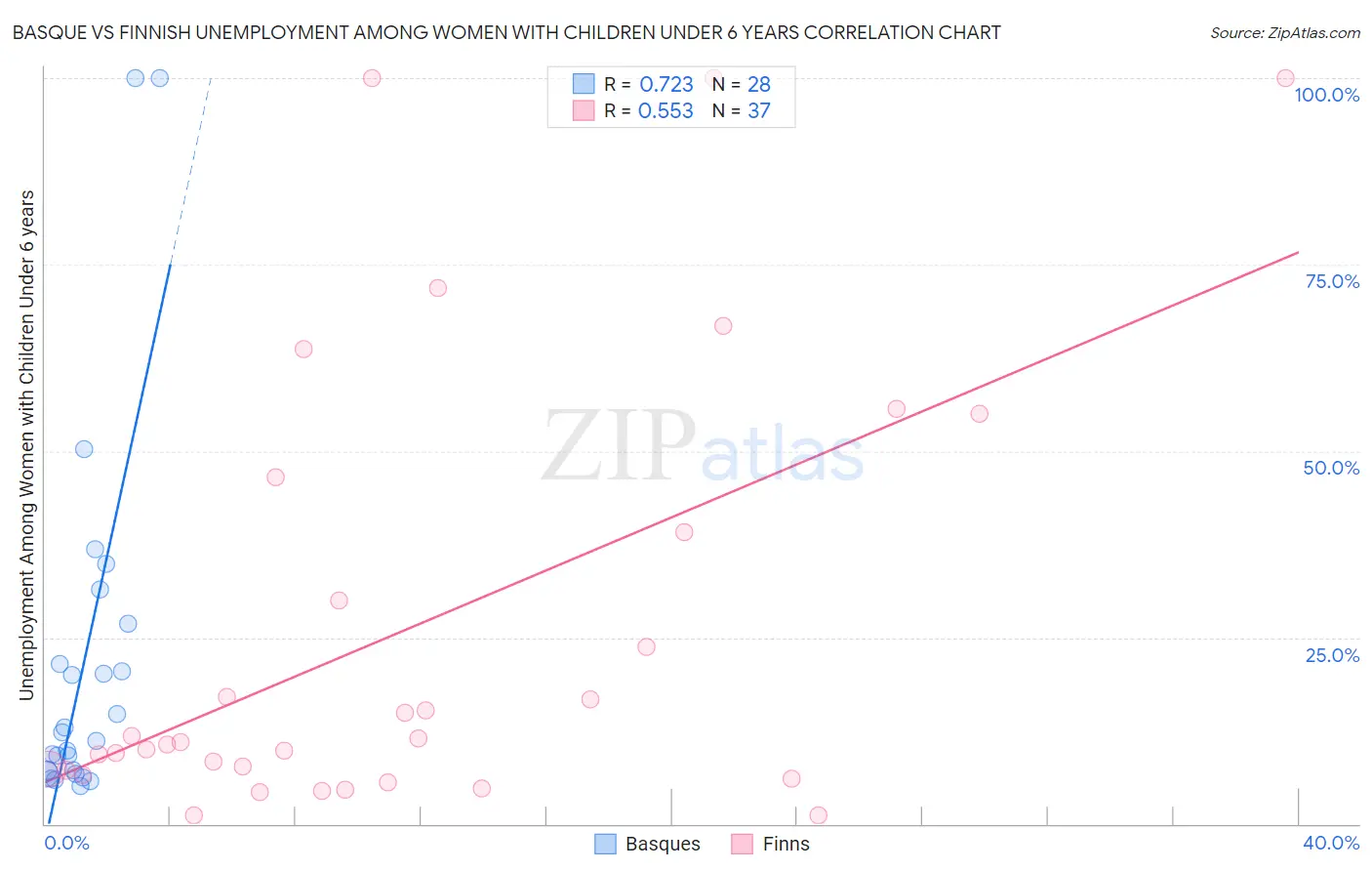 Basque vs Finnish Unemployment Among Women with Children Under 6 years