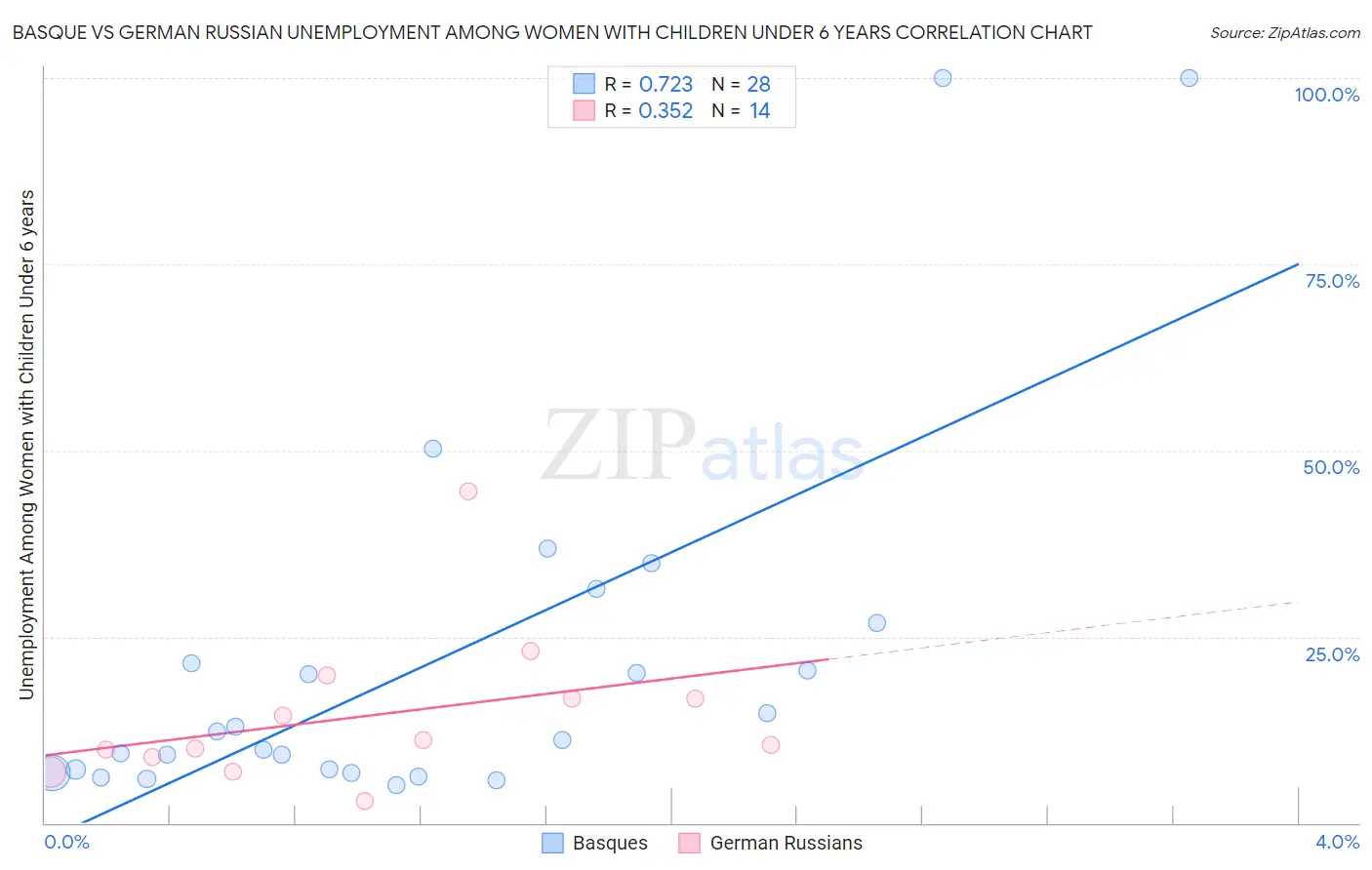 Basque vs German Russian Unemployment Among Women with Children Under 6 years