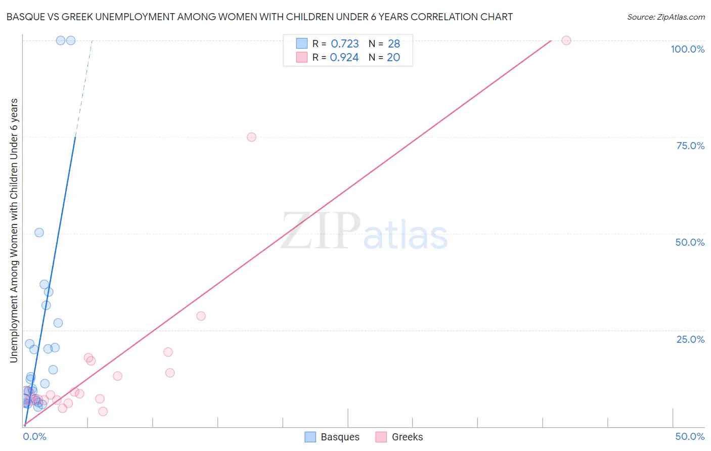 Basque vs Greek Unemployment Among Women with Children Under 6 years
