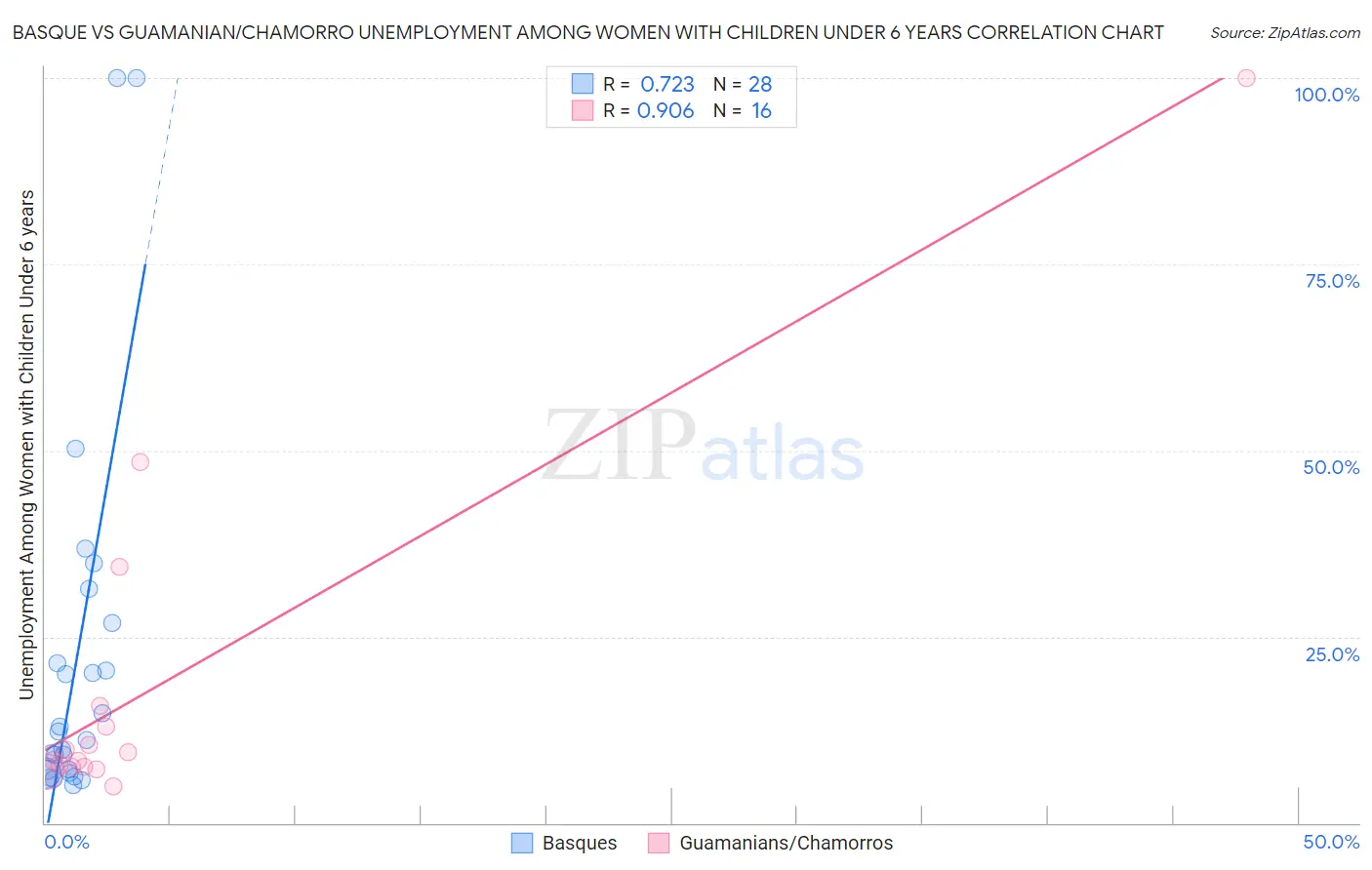 Basque vs Guamanian/Chamorro Unemployment Among Women with Children Under 6 years