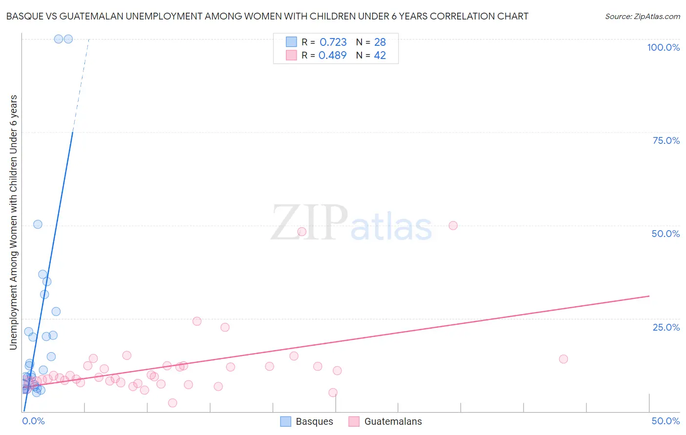 Basque vs Guatemalan Unemployment Among Women with Children Under 6 years