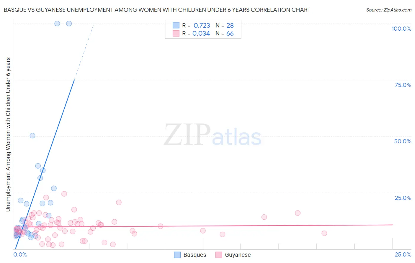Basque vs Guyanese Unemployment Among Women with Children Under 6 years