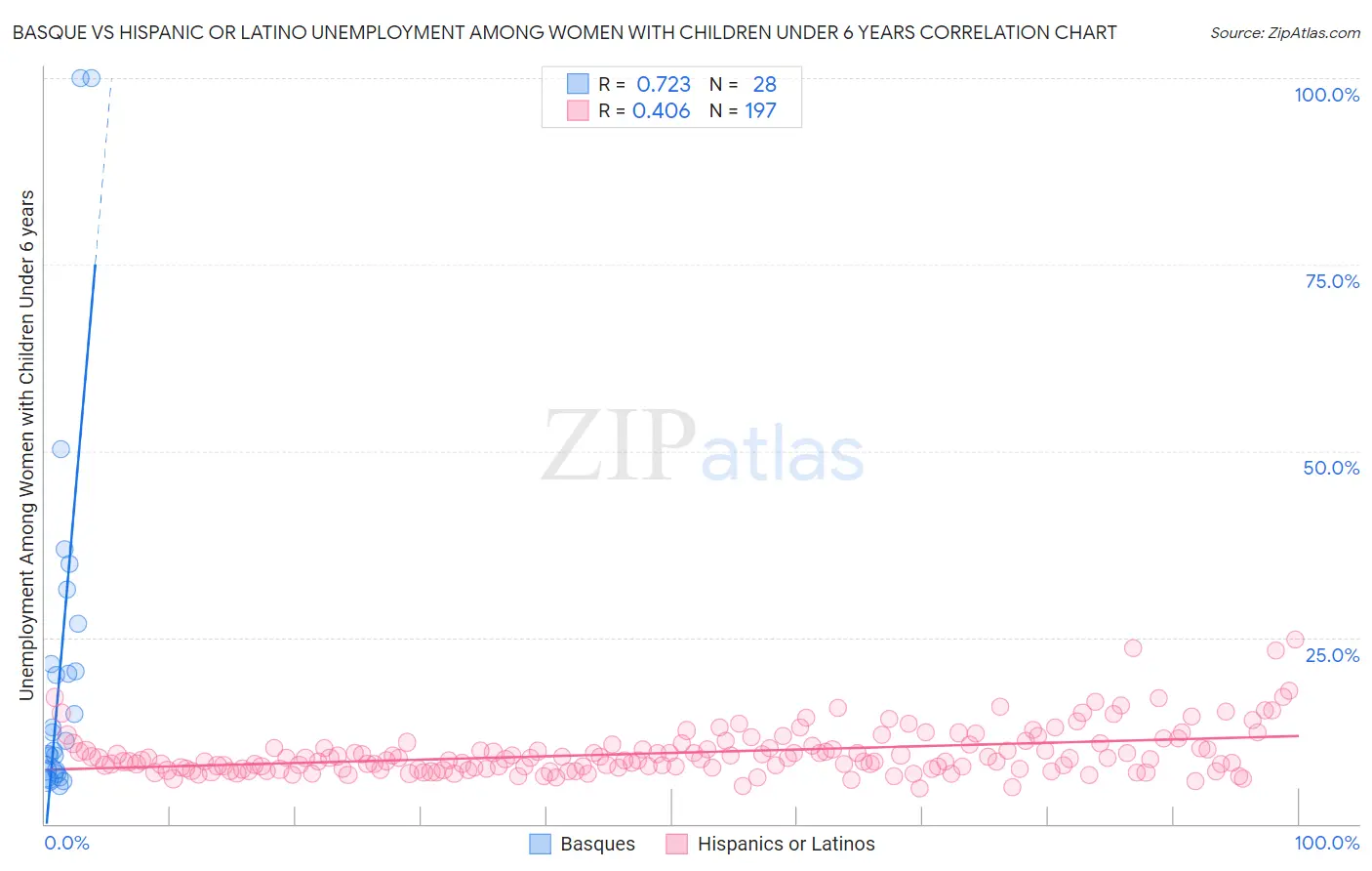 Basque vs Hispanic or Latino Unemployment Among Women with Children Under 6 years