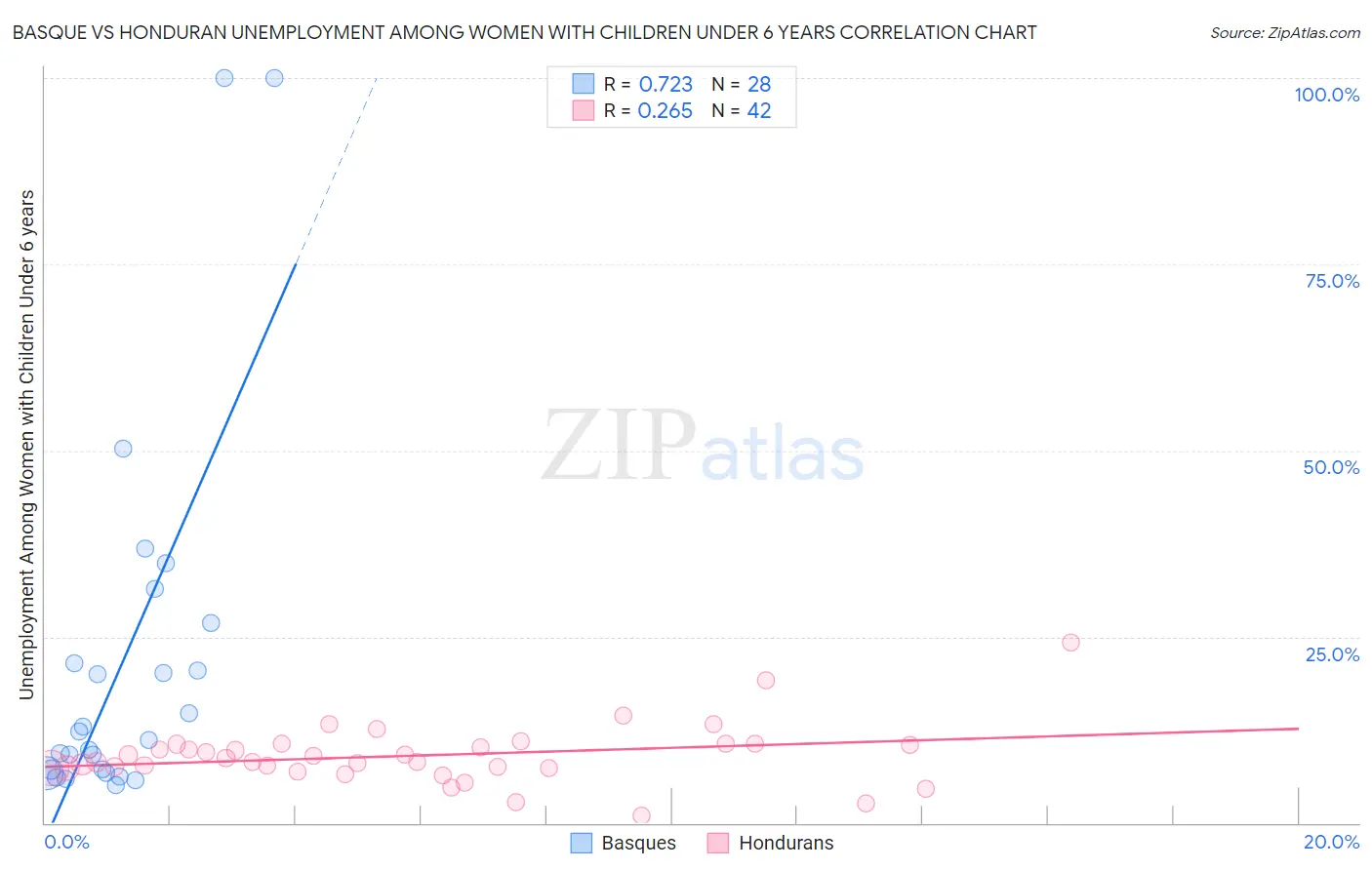 Basque vs Honduran Unemployment Among Women with Children Under 6 years