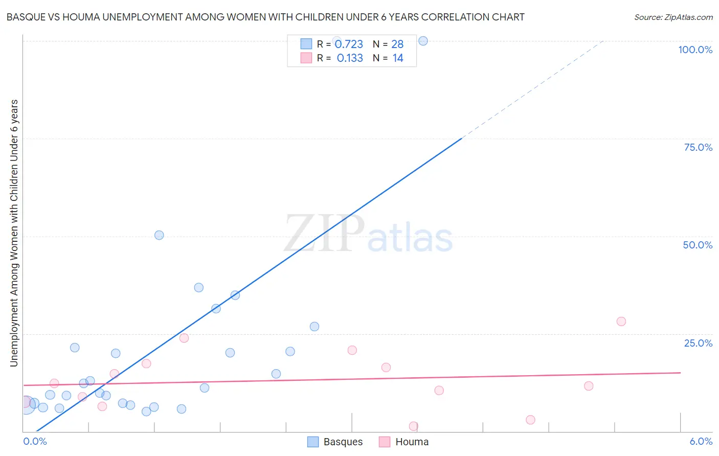 Basque vs Houma Unemployment Among Women with Children Under 6 years