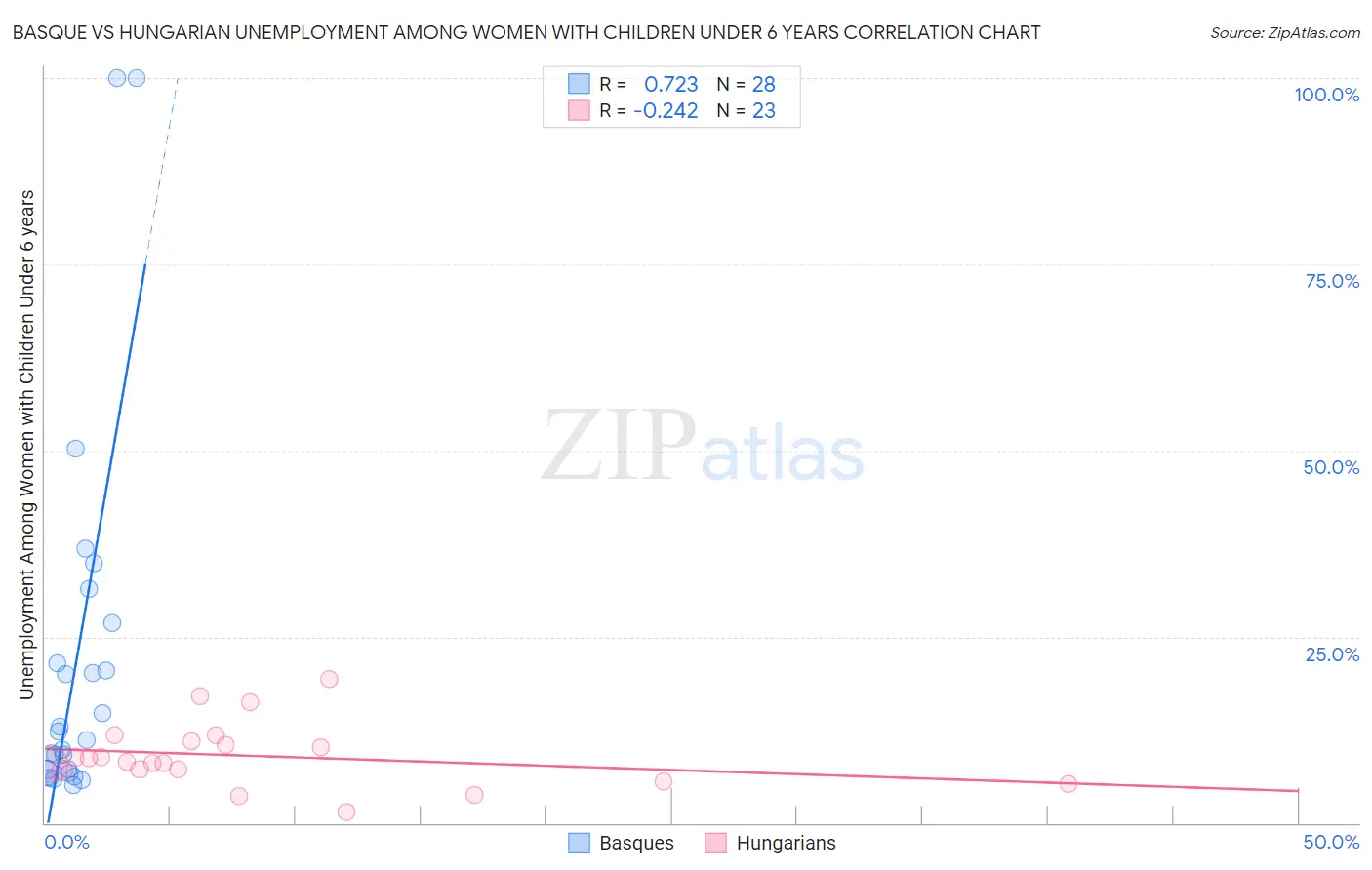 Basque vs Hungarian Unemployment Among Women with Children Under 6 years
